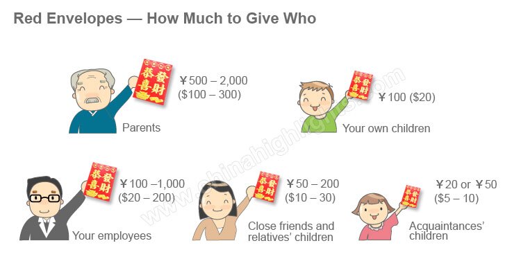 Giving Red Packets