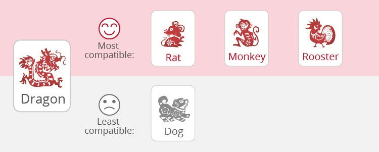 The Dragon's Love Compatibility